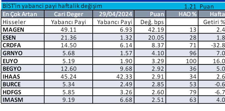 Borsada yabancıların en çok aldığı hisseler 4