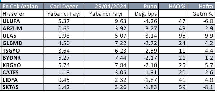 Borsada yabancıların en çok aldığı hisseler 5