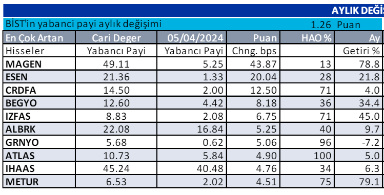 Borsada yabancıların en çok aldığı hisseler 6