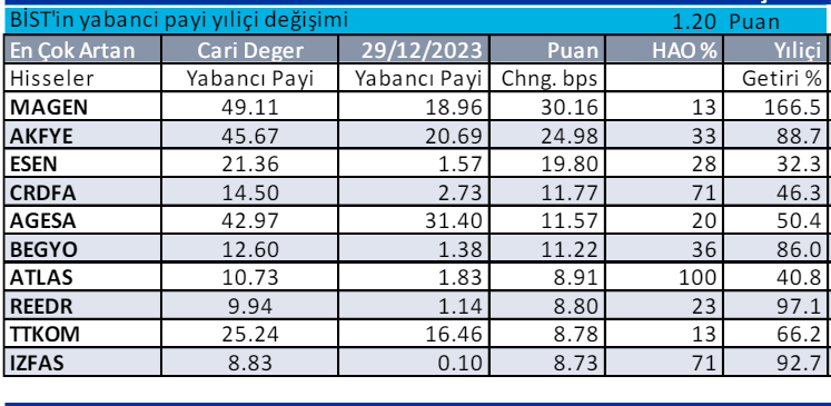 Borsada yabancıların en çok aldığı hisseler 8