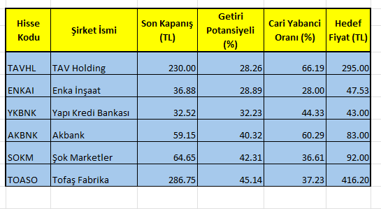 Yabancı payı ve getiri potansiyeli en yüksek 6 hisse 7