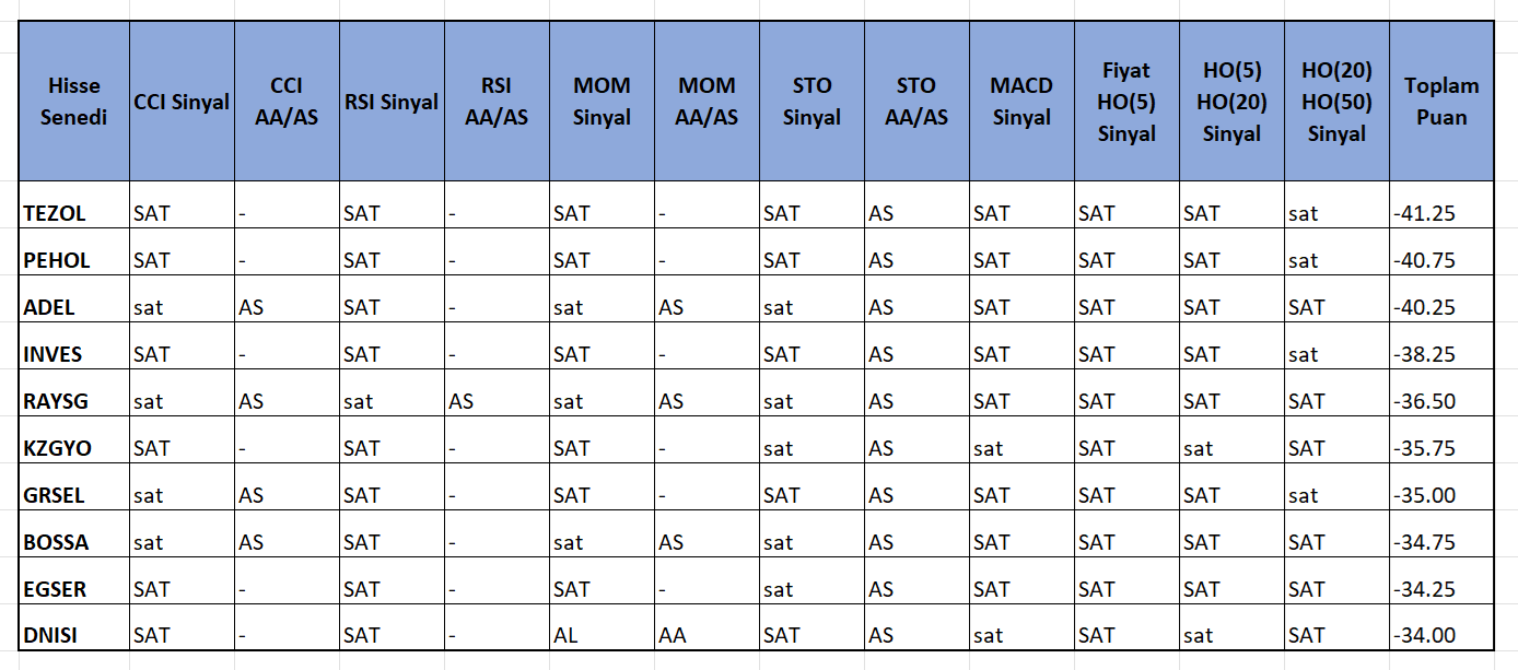 Borsada 13 Eylül için göstergeleri "GÜÇLÜ AL&SAT" veren hi 5