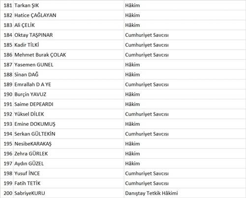 Meslekten ihraç edilen 227 hakim ve savcının tam listesi 11