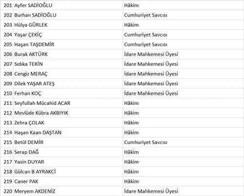 Meslekten ihraç edilen 227 hakim ve savcının tam listesi 12