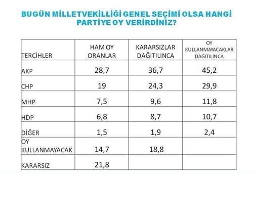 Hayır'lar 13 puan önde 2