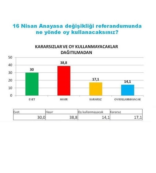 Hayır'lar 13 puan önde 4