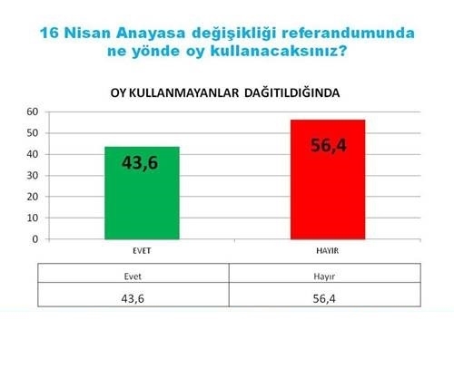 Hayır'lar 13 puan önde 5