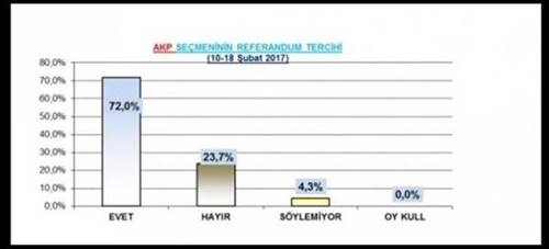 Hayır oyları arayı açıyor mu 11