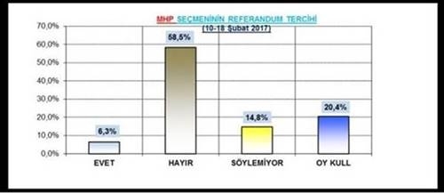 Hayır oyları arayı açıyor mu 7