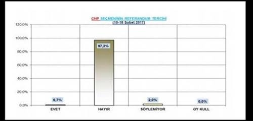 Hayır oyları arayı açıyor mu 8