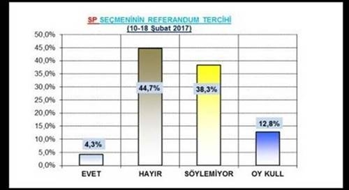 Hayır oyları arayı açıyor mu 9