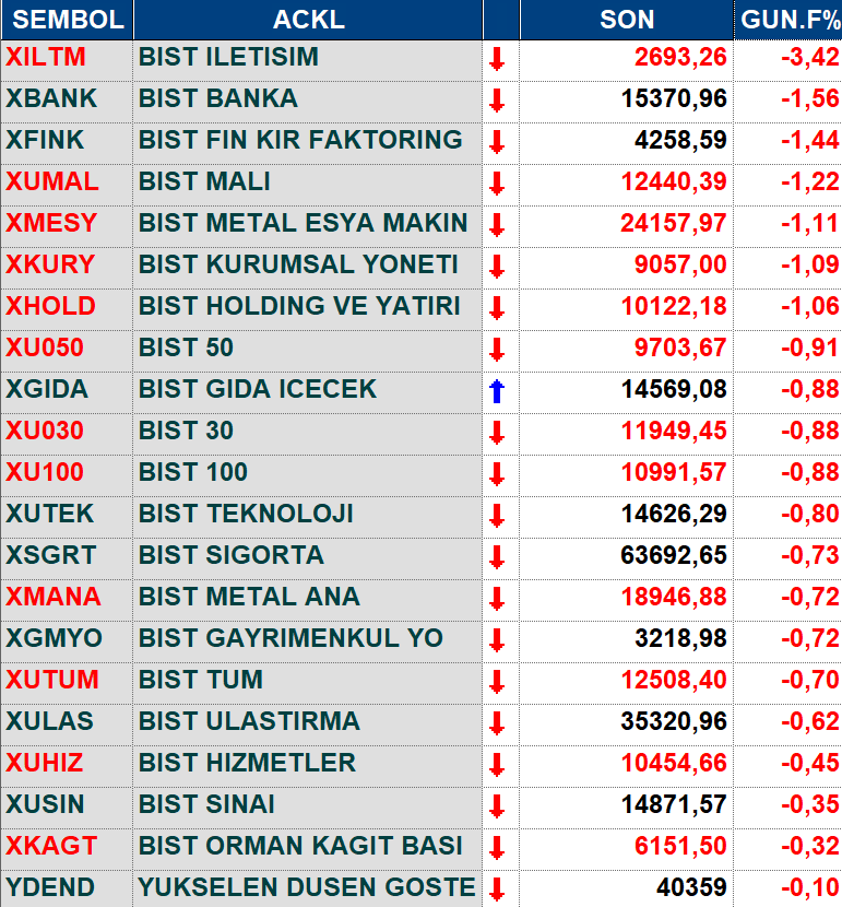 002---gunun-deger-kaybeden-sektor-endeksleri.png