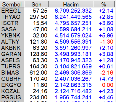 005-gunun-islem-hacmi-en-yuksek-hisseleri-001.png