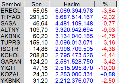 005-gunun-islem-hacmi-en-yuksek-hisseleri-002.png