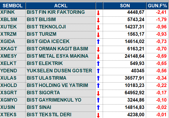 gunun-deger-kaybeden-sektor-endeksleri.png