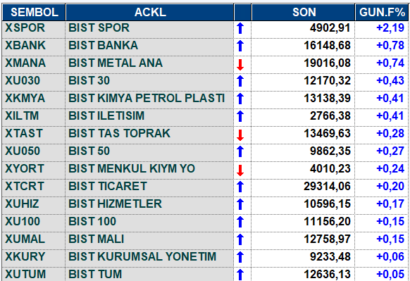 gunun-yukselen-sektor-endeksleri-.png