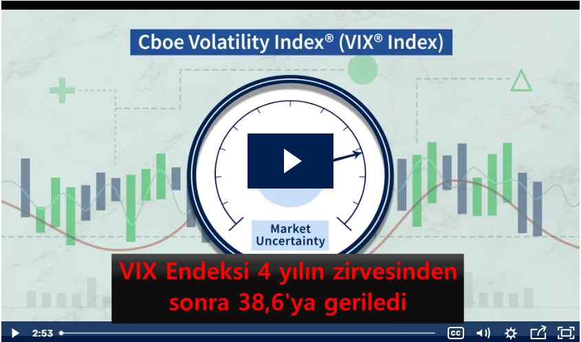 vix-endeksi-4-yilin-zirvesinden-38,6ya-geriledi.png